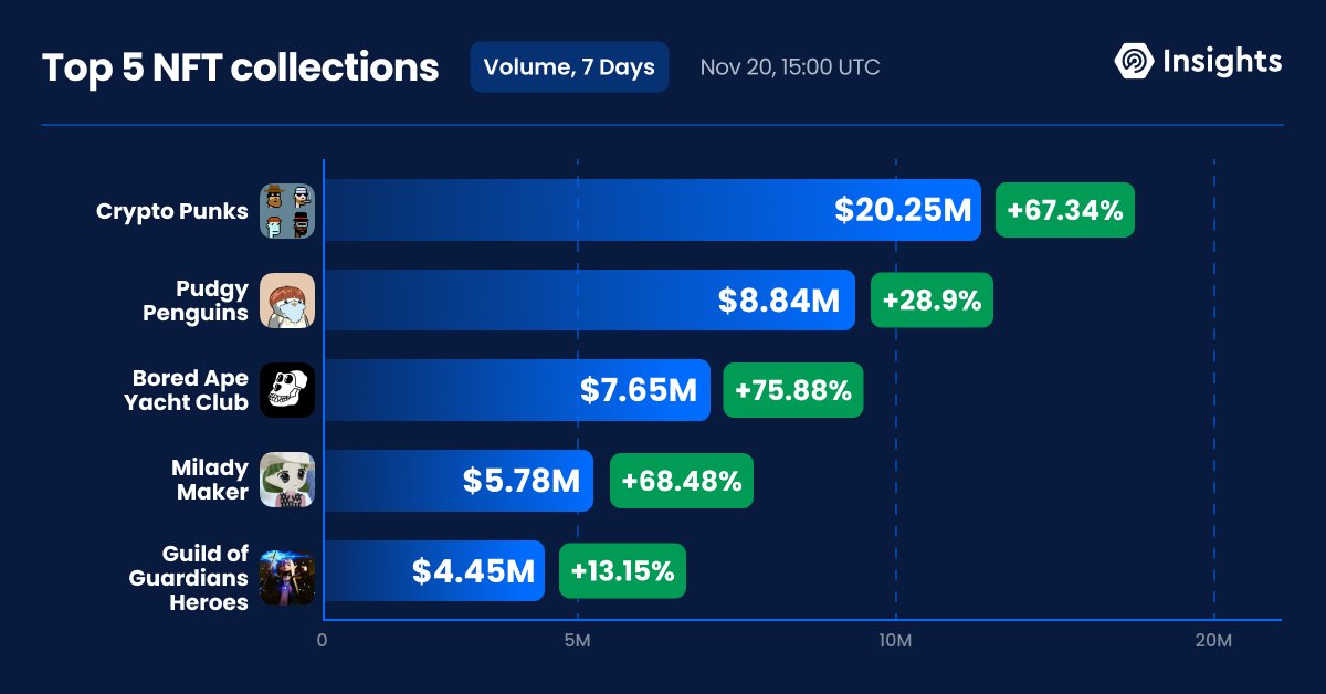 DappRadar Insights (@insightsbydr) on Twitter photo NFT Weekly Bonanza!🖼️
The latest NFT volume highlights a dynamic market, with significant gains across leading collections! 🎨
<a href="/cryptopunksnfts/">CryptoPunks</a> <a href="/pudgypenguins/">Pudgy Penguins</a> and <a href="/BoredApeYC/">Bored Ape Yacht Club 🍌</a> are leading the NFT market with impressive growth this week👇
Check data: dappradar.com/rankings/nft/c… NFT Weekly Bonanza!🖼️
The latest NFT volume highlights a dynamic market, with significant gains across leading collections! 🎨
<a href="/cryptopunksnfts/">CryptoPunks</a> <a href="/pudgypenguins/">Pudgy Penguins</a> and <a href="/BoredApeYC/">Bored Ape Yacht Club 🍌</a> are leading the NFT market with impressive growth this week👇
Check data: dappradar.com/rankings/nft/c…