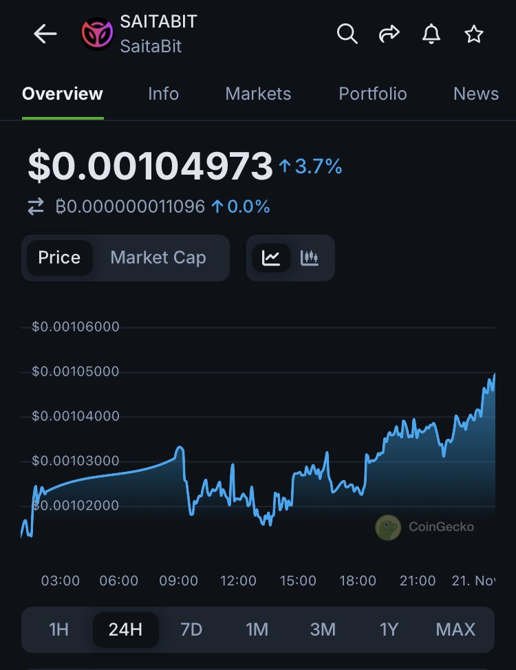 SaitaBit Price Check!

Wallets are green as SaitaBit keeps pumping!