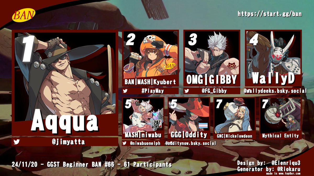 Congratulations to our GGST Beginner BAN #66 Top 8 Participants!

🥇<a href="/jimyatta/">Aqqua</a>
🥈BAN | MASH | Kyubert
🥉<a href="/FG_Gibby/">GIBBY 🔜 FFXVIII2026</a>
🏅WallyD
🏅@niwabuonelph
🏅GGG | Oddity
🏅GNC | Nickelowdeon
🏅Mythical Entity

Stay tuned for more events in the future, such as our Starcraft 2 Bracket on Saturday!