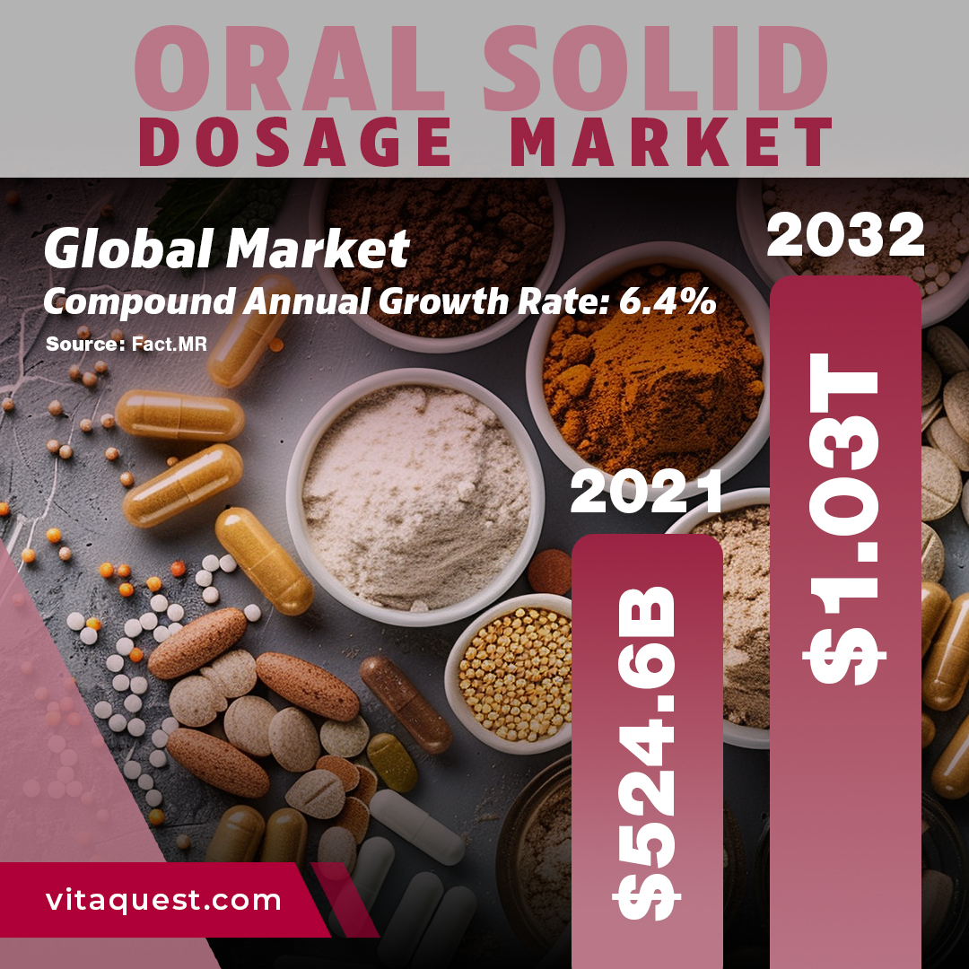 vitaquest's tweet image. Ready to claim your share of the solid dosage form market? We offer #capsules, #tablets, and #chewables. Get advice on the best format for your brand from Vitaquest&apos;s Lauren Samot in our latest blog article: zurl.co/OL9a