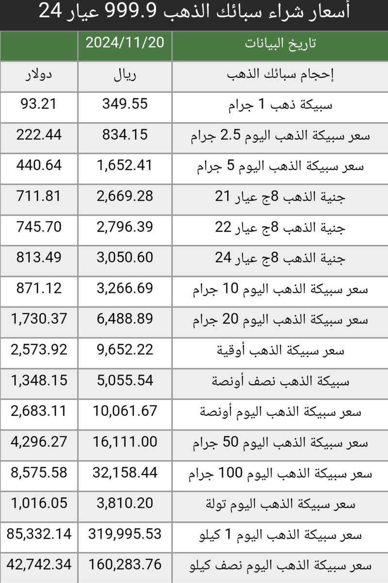 saudi_goldprice's tweet photo. #اسعار #سبائك #الذهب في #السعودية اليوم #الأربعاء 20/11/2024
https://t.co/8x2I6pAfRf
سعر الأونصه 2635.67 دولار
ارتفاع 0.82 $ دولار من أغلاق اليوم السابق https://t.co/eNhfqOlgmv