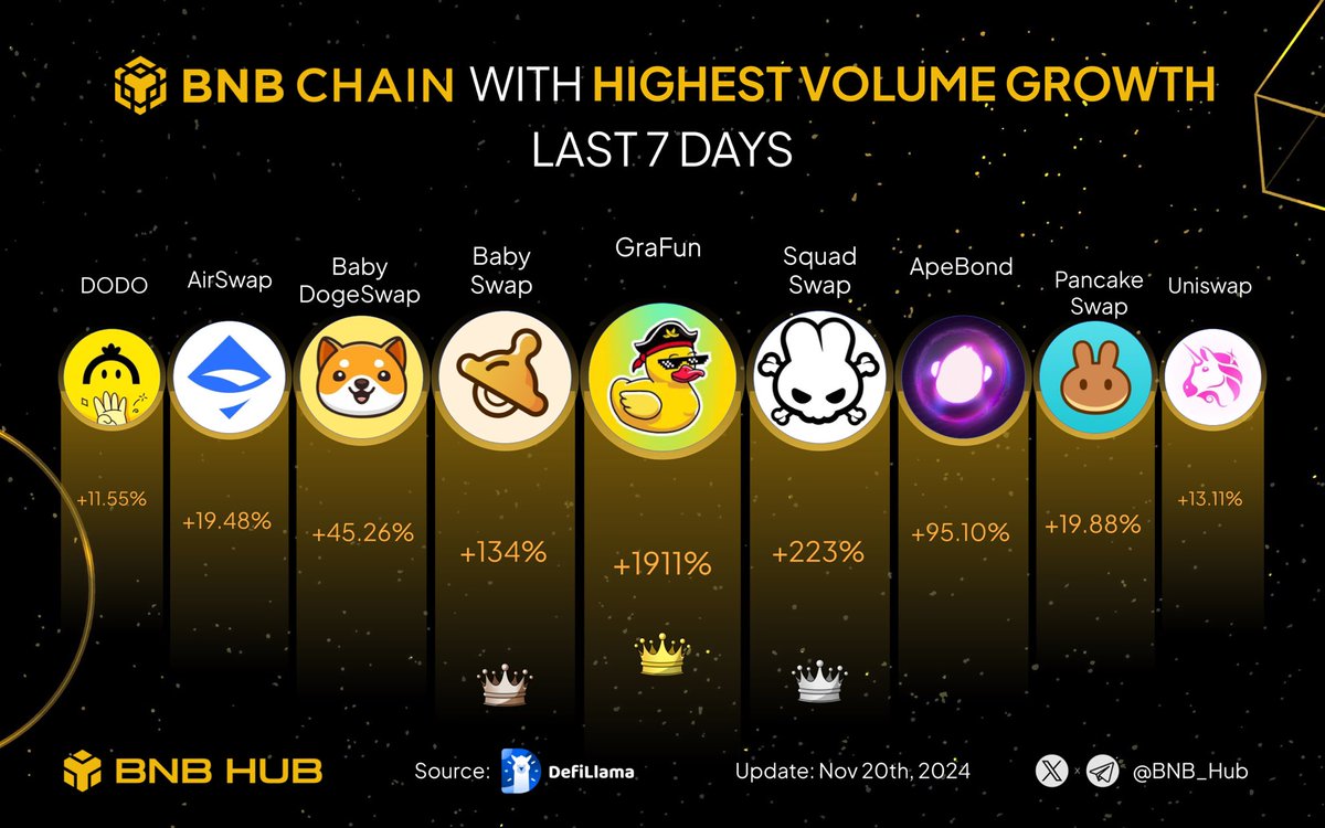 HoodInsider_'s tweet photo. 🔥 #BNBchain edexs with highest volume growth last 7D

@grafunmeme
@squad_swap
@babyswap_bsc
@ApeBond
@babydoge
@PancakeSwap
@airswap
@Uniswap
@BreederDodo

$BNB #BSC #Binance https://t.co/tHes36gTO8