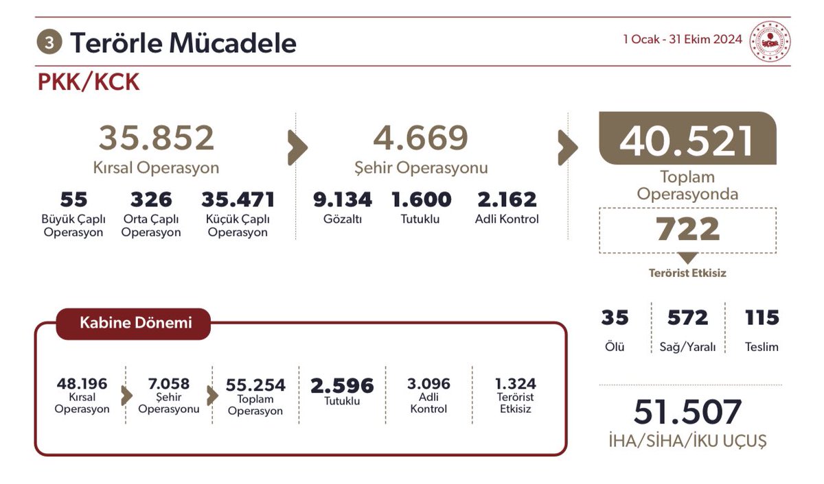 AliYerlikaya's tweet photo. İçişleri Bakanlığımızın Plan ve Bütçe Komisyonunda 2025 yılı Bütçe sunumumuzdan.

Terör:
Kırsalda ve şehirde amansız bir mücadeleyle; teröristlerin inlerini bir bir başlarına yıkıyoruz, yıkmaya devam edeceğiz. Zira; “terörle mücadele”, bizim kırmızı çizgimizdir❗️

2️⃣0️⃣2️⃣4️⃣ yılının ilk 1️⃣0️⃣ ayında,

❌PKK/KCK’ya yönelik
4️⃣0️⃣.5️⃣2️⃣1️⃣operasyon yapıldı.
7️⃣2️⃣2️⃣ terörist etkisiz hale getirildi.
❌ FETÖ’ye yönelik 4️⃣.1️⃣7️⃣7️⃣
operasyon yapıldı. 
6️⃣.7️⃣2️⃣7️⃣şüpheli gözaltına alındı. Bunların 
9️⃣3️⃣5️⃣’i tutuklandı.
1️⃣.3️⃣1️⃣7️⃣’si hakkında adli kontrol kararı verildi.
 ❌ DEAŞ’a yönelik 1️⃣.2️⃣0️⃣5️⃣
 operasyon yapıldı. 
2️⃣.8️⃣9️⃣7️⃣
şüpheli gözaltına alındı. Bunların 
6️⃣5️⃣5️⃣’i tutuklandı.
5️⃣6️⃣6️⃣'sı hakkında adli kontrol kararı verildi.
❌ Sol terör örgütlerine yönelik 5️⃣4️⃣5️⃣ operasyon yapıldı.
7️⃣4️⃣4️⃣ şüpheli gözaltına alındı. Bunların 
1️⃣2️⃣9️⃣’u tutuklandı.
2️⃣7️⃣3️⃣’ü hakkında adli kontrol kararı verildi.

Ülkemizi  bölmeye çalışan hainlere aldıkları nefes kadar yakınız. Terörün ne kökü ne de gövdesi kalacak ! Teröre geçit vermiyoruz, vermeyeceğiz!

#Türkiye'ninHuzuru 🇹🇷
