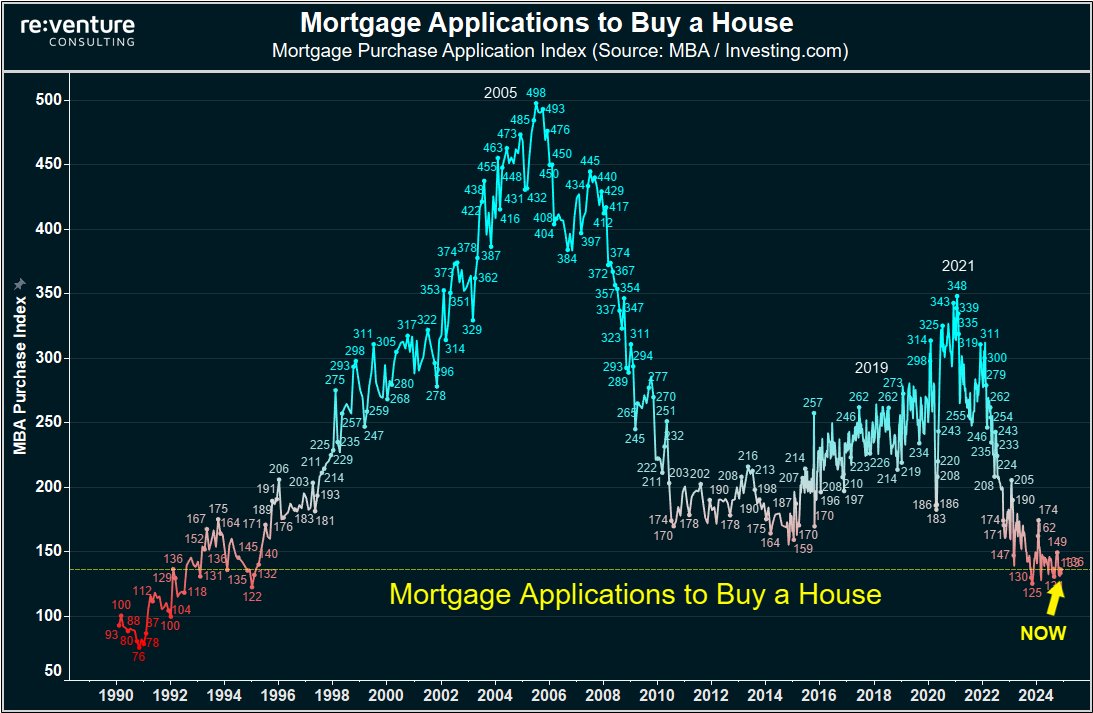 nickgerli1's tweet photo. Mortgage demand is down 50% from the same week in 2019.

No post-election bounce. 

Sellers better start cutting prices or else it's going to be a long winter. https://t.co/Xx3dybm7ch