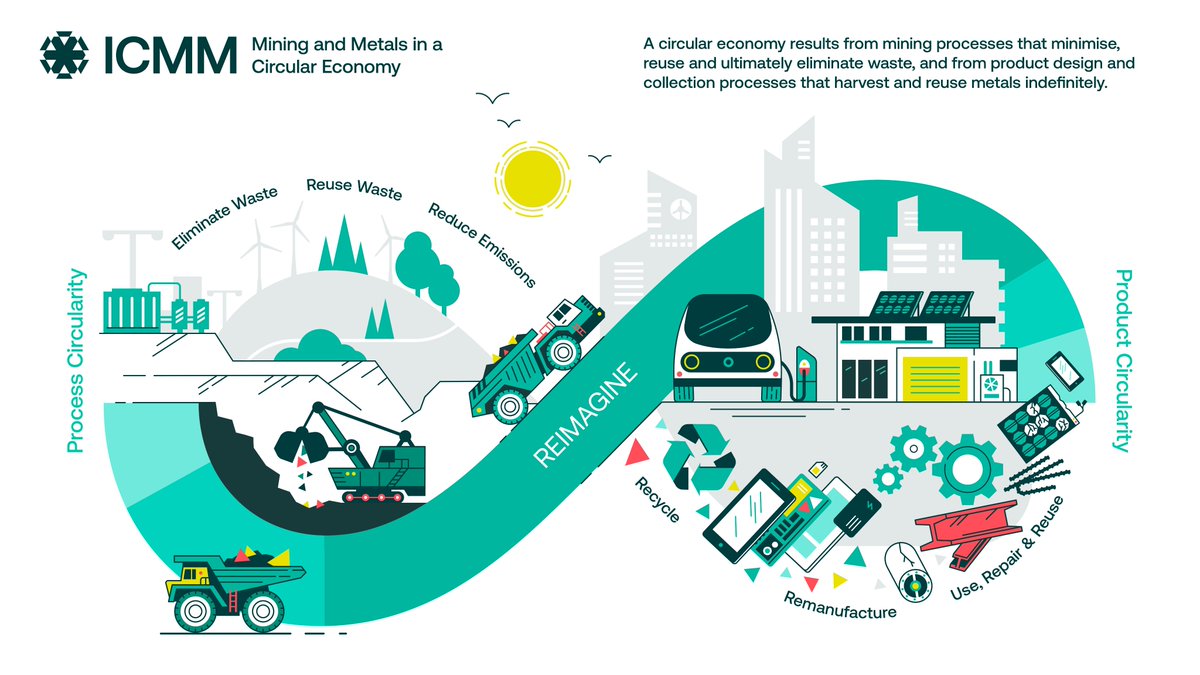 Increasing the circularity of mining and metals value chains will help us  to sustainably and responsibly meet the growing demand for metals to  support the energy transition

In September, ICMM launched its new Tools for Circularity to help  mining and metals companies minimise