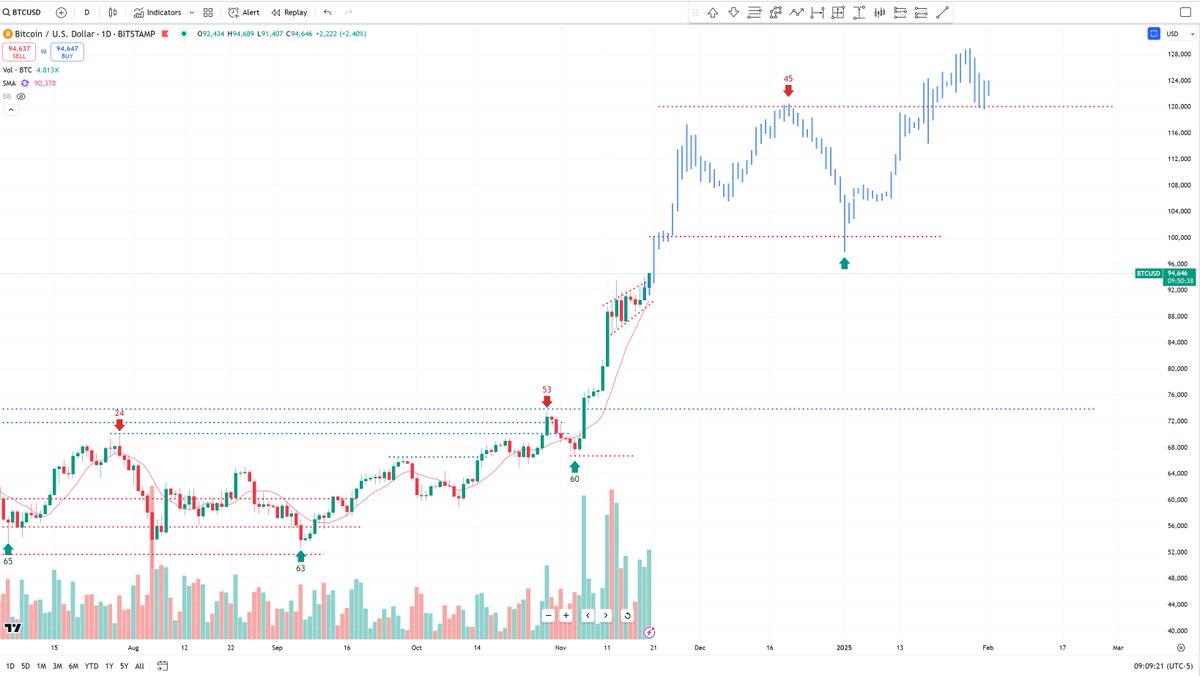 BobLoukas's tweet photo. Running higher consolidation releasing now.  This is the uber bull case for the remainder of this 60-day cycle. https://t.co/tqbtdGGJVs