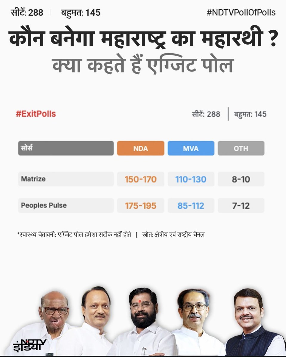 mradul93's tweet image. people Pulse के Exitpolls

 #Maharashtra 
#MaharahstraElection2024