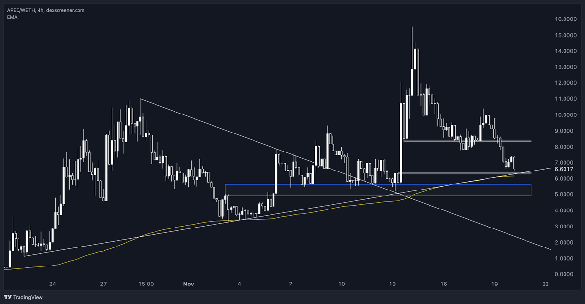FKTrading_'s tweet image. $APED

Well done if you waited patiently

This should be a good area to accumulate more

H4 MACD lost its strength but will gain back soon, and RSI could bounce back up here

#APED