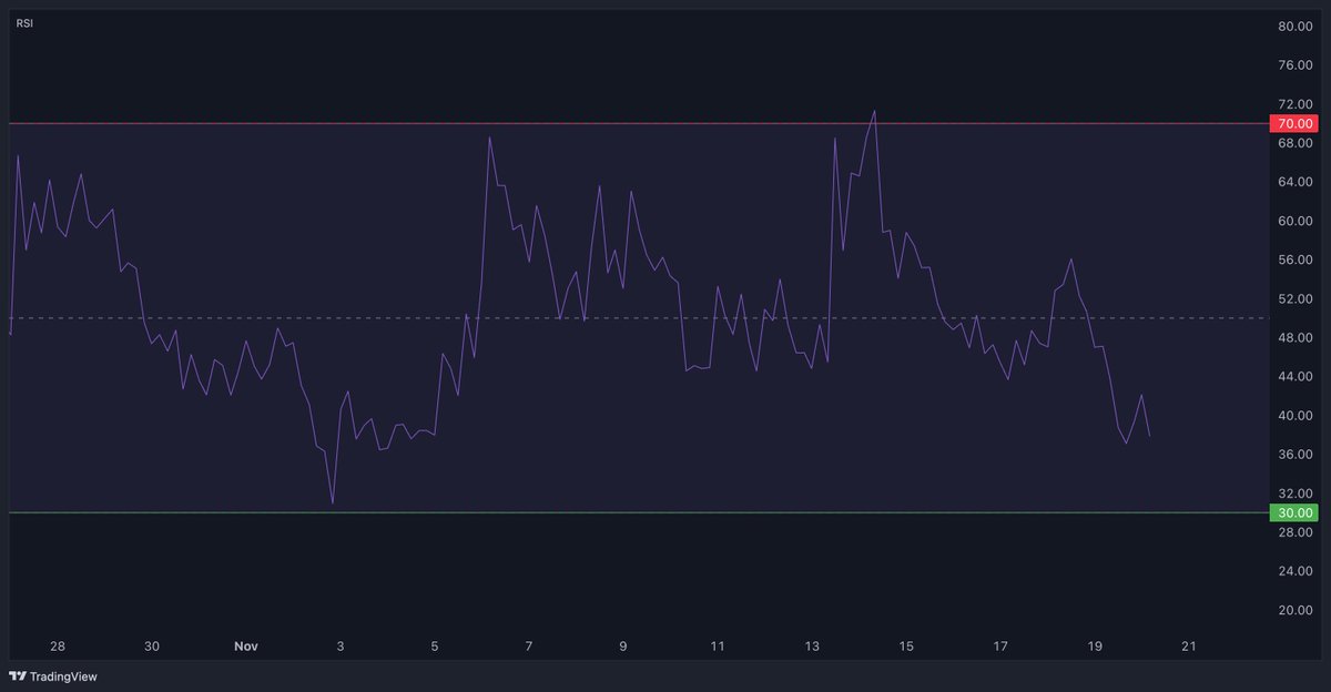 FKTrading_'s tweet image. $APED

Well done if you waited patiently

This should be a good area to accumulate more

H4 MACD lost its strength but will gain back soon, and RSI could bounce back up here

#APED
