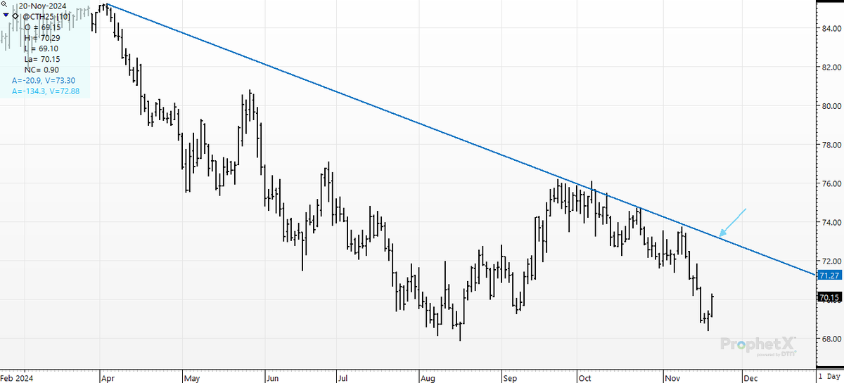 cer_hedge's tweet image. #cotton #march #whitegold file under #trendlinesareforcheaters Think the "low is in"?  Then get me a print NORTH of 73/cwt and we'll have something to really celebrate. Can 68.40- Yesterday's 3 month low- hold for producers and bull speculators?