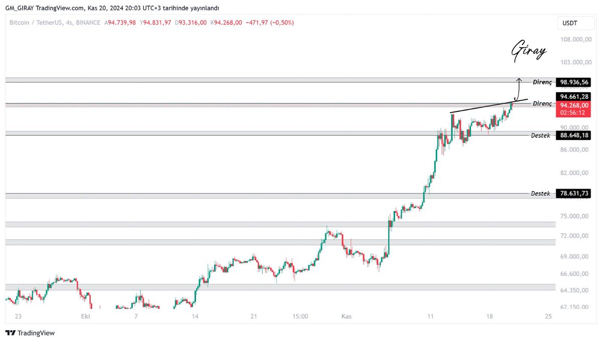 #BTC

$BTC 4 saatlik grafiğimizde belirtilen bölge üzerinde kalıcı olabilirse olası bir üst direnç bölgesine olası hareketi görebiliriz. Direnç bölgesi aşılamadığı takdirde destek bölgesi takip edilebilir. Grafiklerim bilgi amaçlıdır, yatırım tavsiyesi niteliğinde değildir.