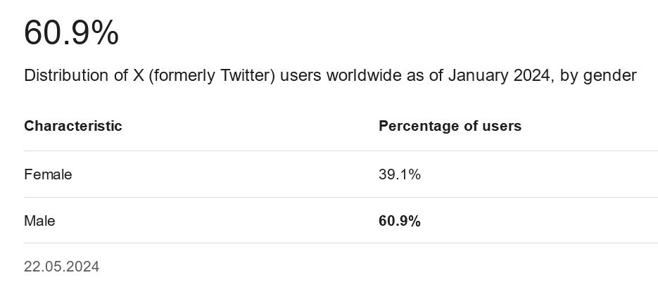 liquidfox92's tweet photo. @new_nonoka the gender ratio isn't too surprising considering the twitter average https://t.co/FNp74KpBdG