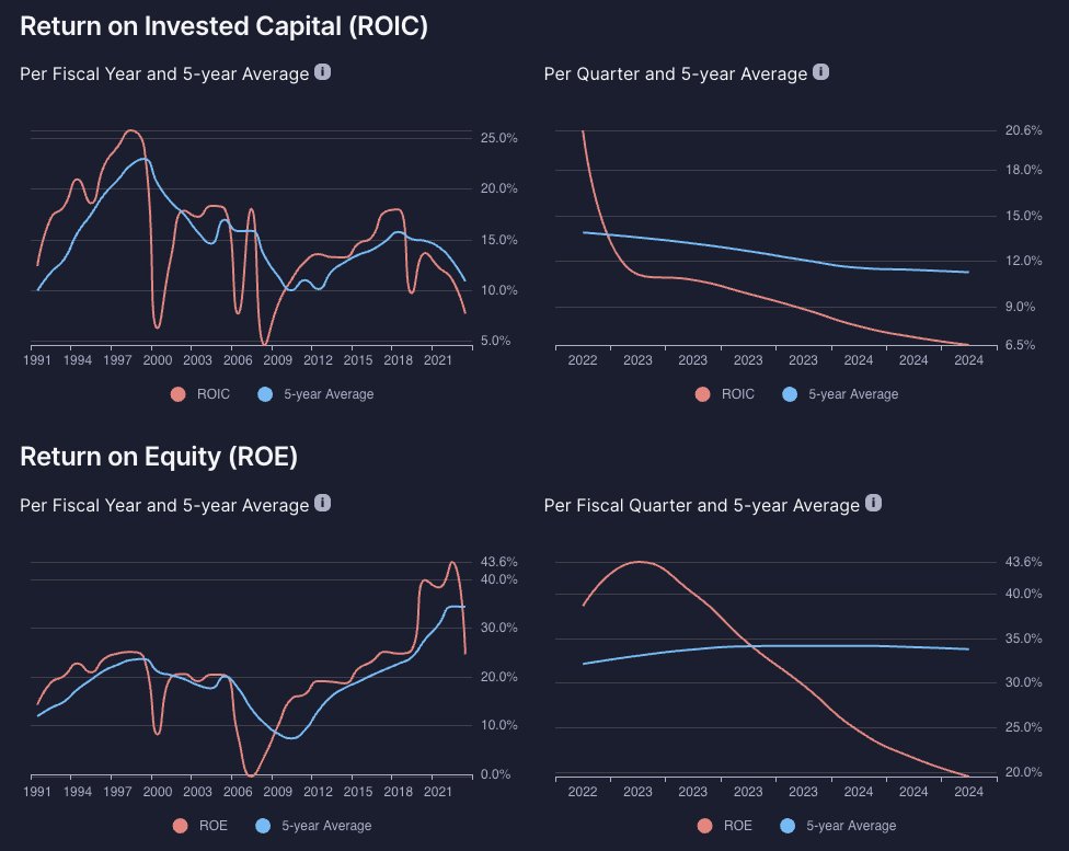 49percentoff's tweet photo. @findingstocks True. The lower the price, the lower the risk (unless the business changes dramatically for the worse).

ROIC goes in cycles apparently. ROE is up due to debt. https://t.co/l1UpQgWrFy