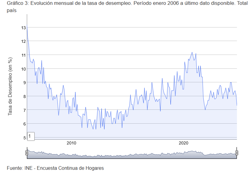 AldoLema_uy's tweet photo. Fuerte baja interanual del desempleo en Uruguay durante octubre:
-Tasa efectiva: 7,3% vs 8,1% en septiembre y 8,6% un año atrás.
 -Tasa desestacionalizada: en 7,4% vs 7,7% en septiembre.
-Creación interanual de 38 mil empleos.
👉🏼https://t.co/Q7sRTDOXdK https://t.co/Bmp7GWTEk5