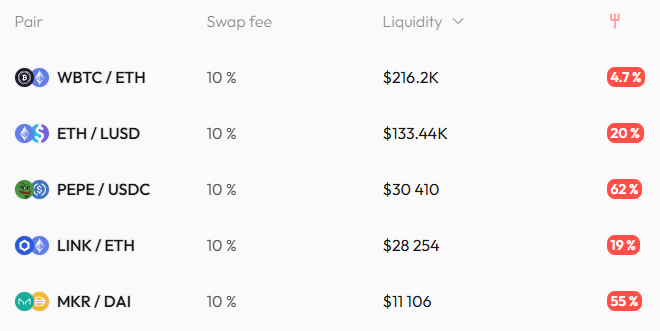 With $ATF performing well lately, farming rewards have increased on Antfarm pools! 👀

62% APY on PEPE/USDC 🔥
20% APY on ETH/LUSD
19% APY on LINK/ETH

It's the right time to join Antfarm pools and earn extra rewards!

Join Antfarm pools on : app.antfarm.finance