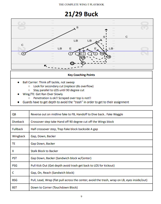 footballpbooks's tweet image. 🏆 Want to take your offense to the next level? Check out The Complete Wing-T Playbook by Wing-T expert David Weathersby!

👉 throwdeeppublishing.com/pages/_go_/win…

#WingTOffense #FootballPlaybook #HighSchoolFootball #FootballCoaching #DavidWeathersby