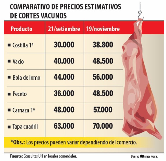Los precios de la carne suben hasta un 30% en el mercado, pero ¿sabías que los productores no estamos viendo ese aumento reflejado en nuestros ingresos? Esto se debe, en gran parte, a un oligopsonio en la cadena de valor. ¿Qué significa esto? Te explico: