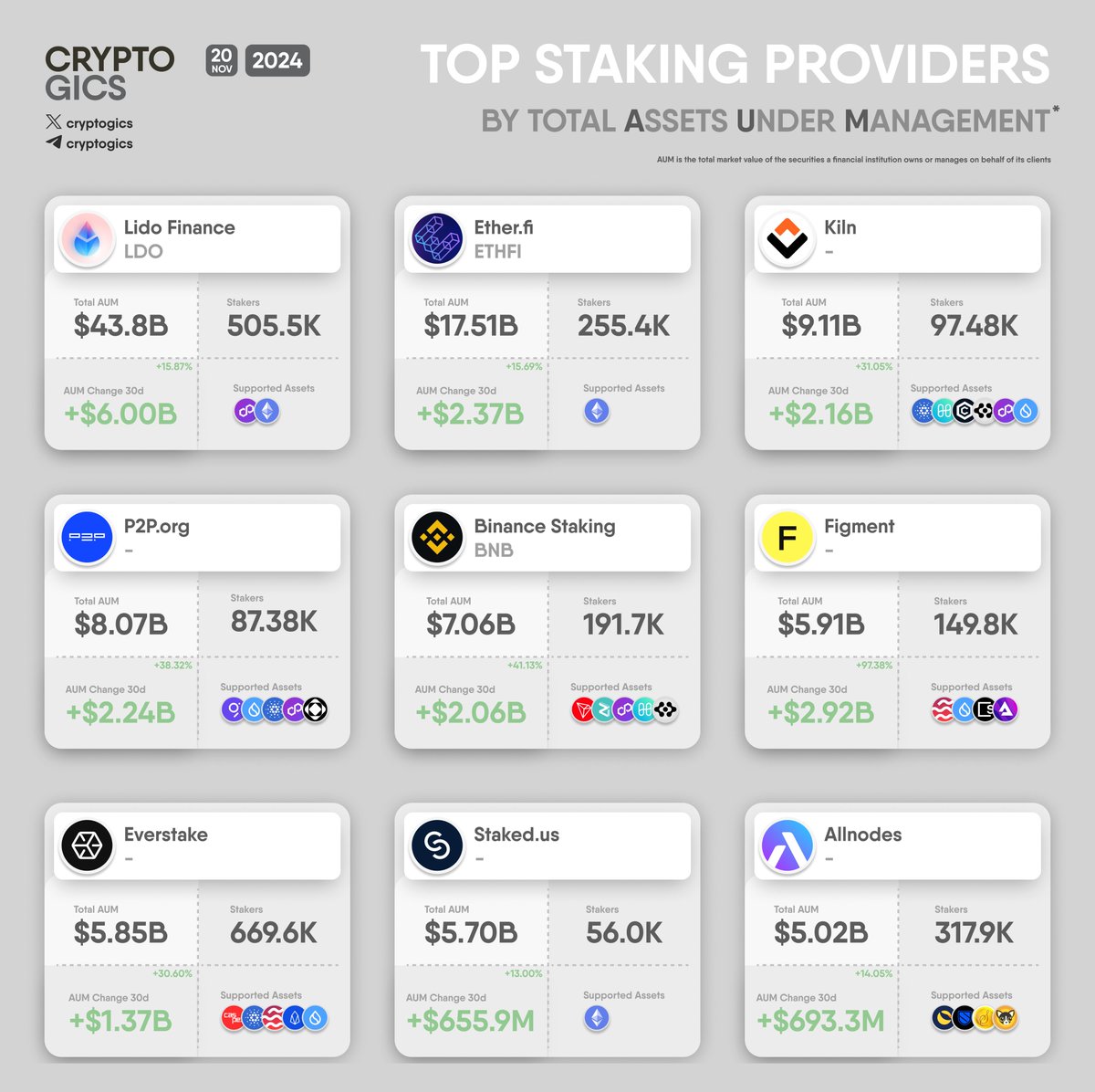 cryptogics's tweet photo. TOP #STAKING PROVIDERS BY TOTAL AUM

#Lido $LDO, #EtherFI $ETHFI, #Kiln, #P2Porg, #BinanceStaking $BNB, #Figment, #Everstake, #Stakedus, #Allnodes