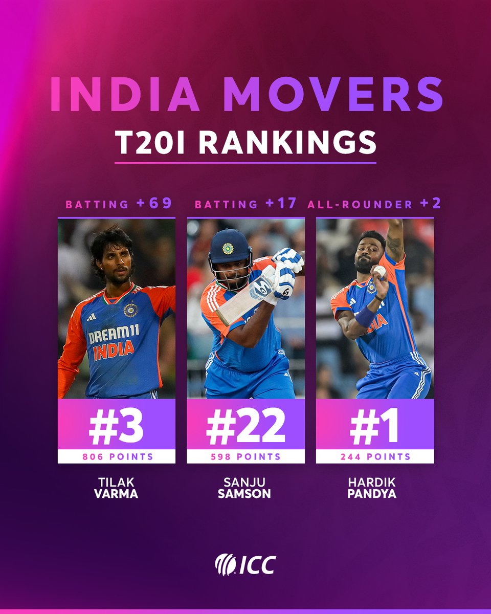 Hardik Pandya at the 🔝
Tilak Varma’s massive jump 🤯
Sanju Samson’s blitz pays off 👊

Big gains for 🇮🇳 players following the T20I triumph in South Africa ➡ bit.ly/4eEATMB