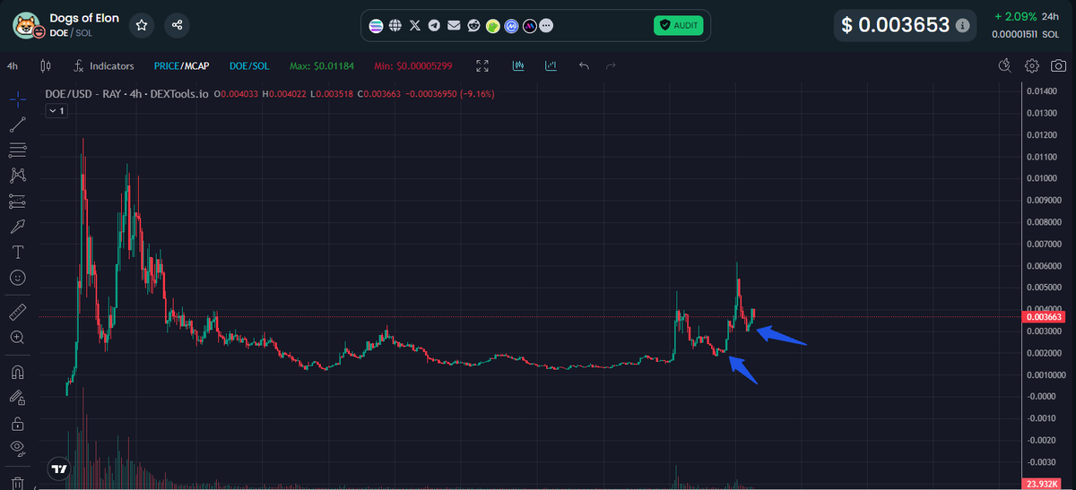 RayNakamoto's tweet photo. 🚨 BREAKOUT ALERT 📷 $DOE Creating higher highs 📷. 📷 Key Highlights:  Low market cap with huge potential for growth!  Golden Pocket zone—primed for a breakout. 📷$DOE is the hidden gem you don’t want to miss. 📷 📷 Follow for live updates and alpha drops! Let’s catch this wave before it rockets. 📷#DOE #doearmy #Dogecoin #ShibaInu #PepeCoin #FlokiInu #Memecoin #wif #Altcoins #CryptoCommunity #CryptoGems #100xGems