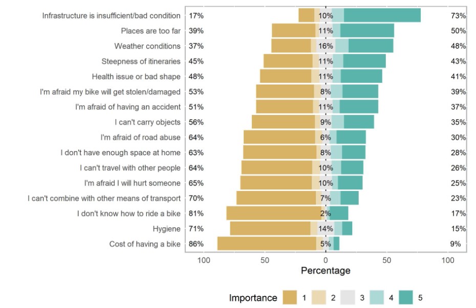 🚲Gran part de la població a l'àrea urbana del Camp de Tarragona desitjaria desplaçar-se en bicicleta diàriament. No obstant, les mancances en infraestructura ho dificulten. Una infraestructura segura i accessible és clau.

📄Nou article on ho analitzem: tandfonline.com/eprint/Q4P74SK…