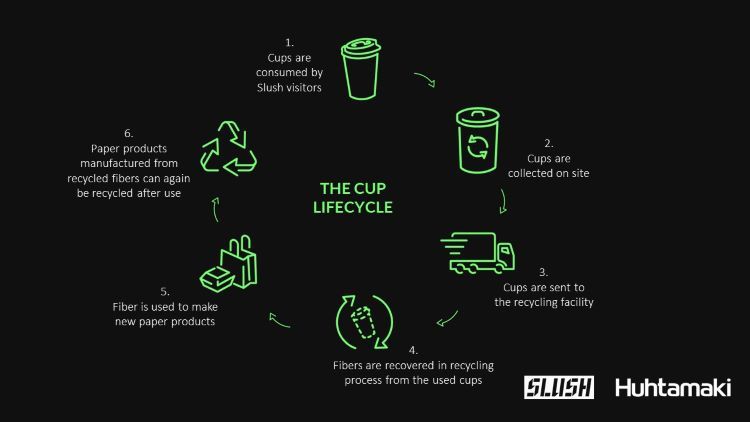 It’s the slushiest week of the year: the world-leading startup event Slush is here, and we’re thrilled to be their Official Sustainability Partner!

♻️ Slush is offering recyclable fiber cups and lids for all hot and cold drinks served, combining innovation and responsibility
