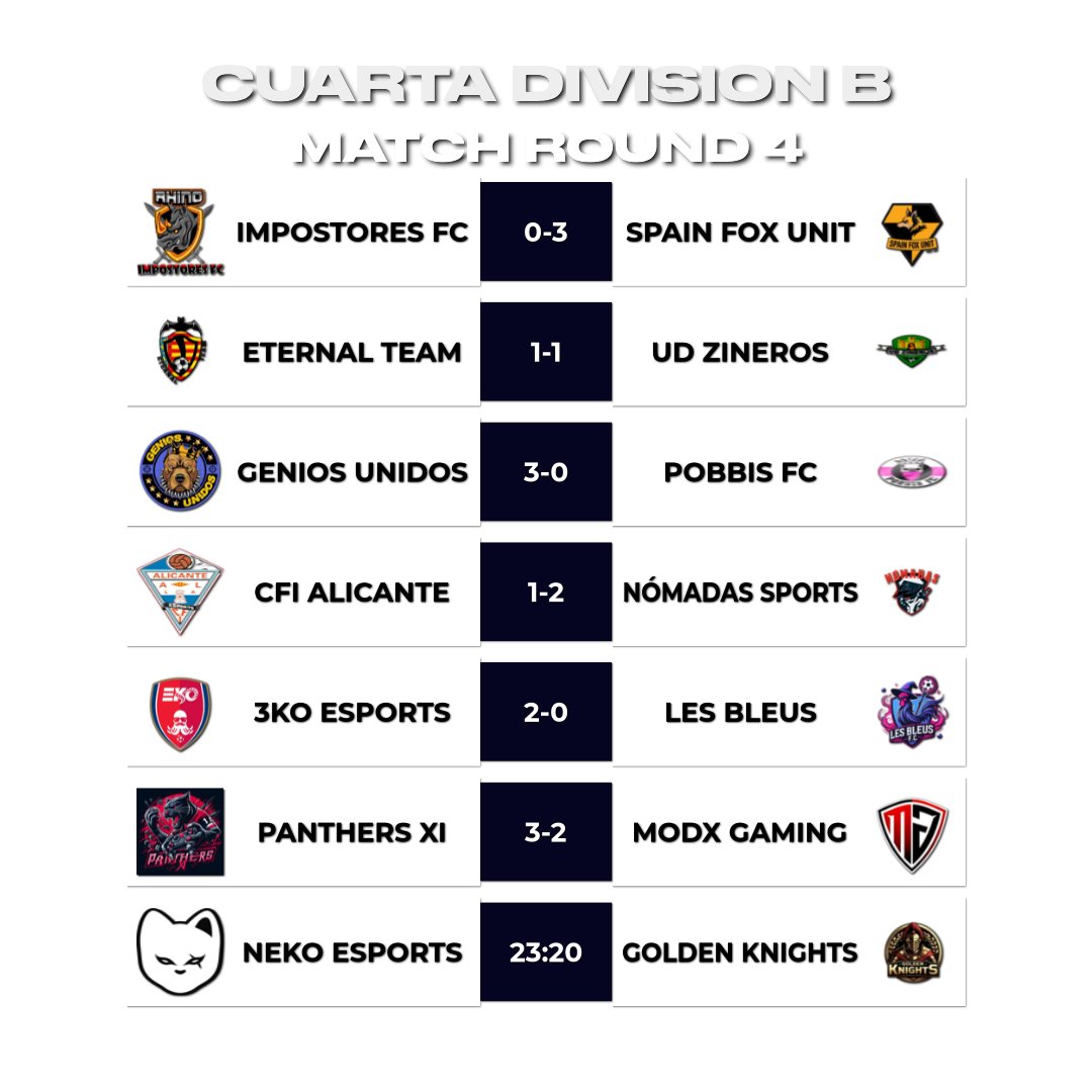 🏆 CUARTA DIVISION B
🗓️ JORNADA 3-4

📌 @spainfoxunit y <a href="/3KO_eSports/">3KO eSports</a> firman un buen 10/12 en el inicio de temporada

📌 <a href="/LesBleusFC_/">Les Bleus F.C. ⚽️💙</a> e <a href="/ImpostoresFC/">IMPOSTORES FC</a> se lucen en el partido más espectacular de la noche

<a href="/ImpactGame_es/">Impact Game</a> <a href="/WINNDERcom/">WINNDER</a> <a href="/DRKsportsES/">DRK Sports</a>

#TuEresVPG