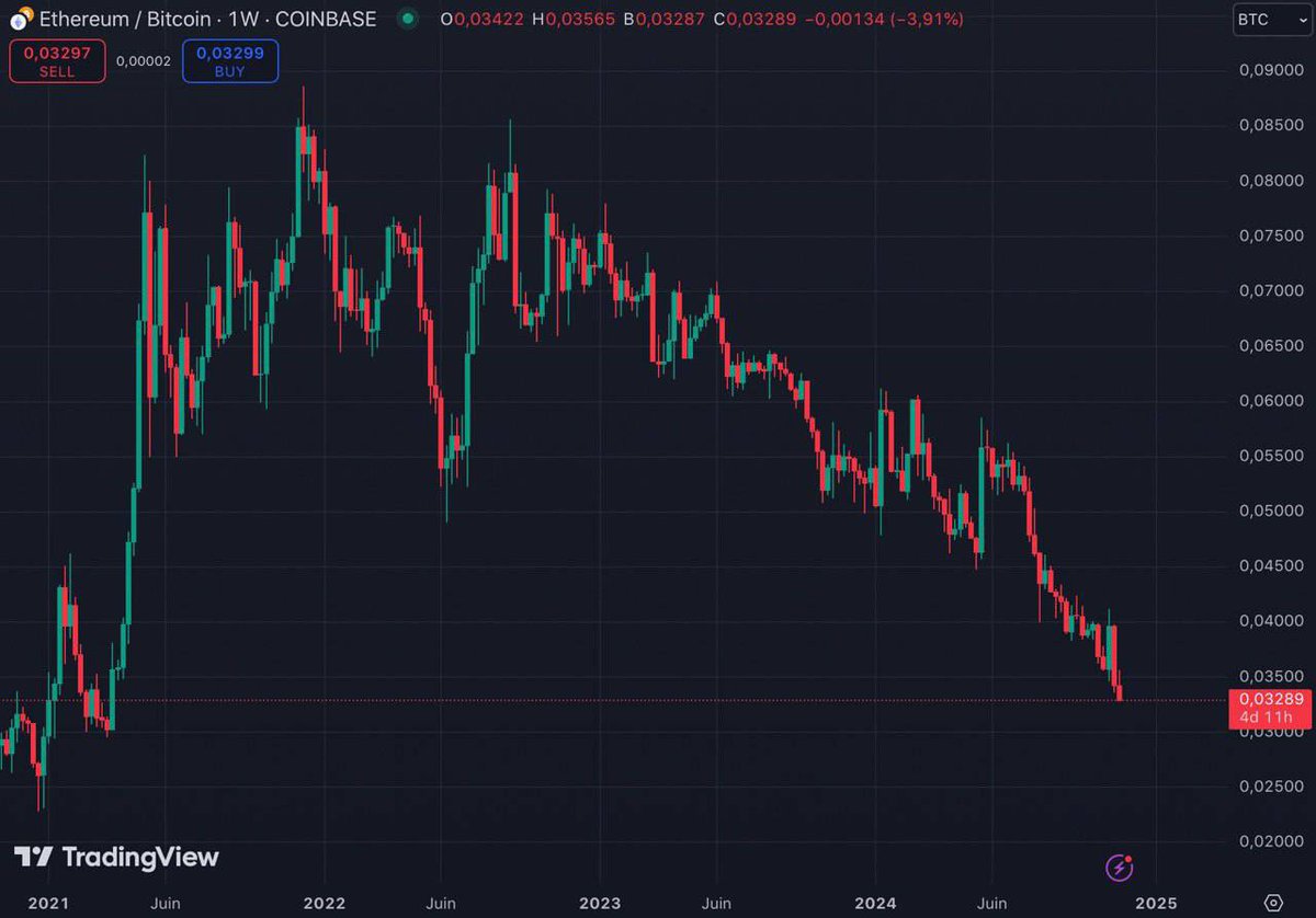 _LeFinancier's tweet photo. 🗞️ L’#Ethereum atteint son plus bas niveau par rapport à #Bitcoin depuis mars 2021.

Ce qui veut dire qu’il sous performe par rapport à ETH. https://t.co/PWWB84ZFx6
