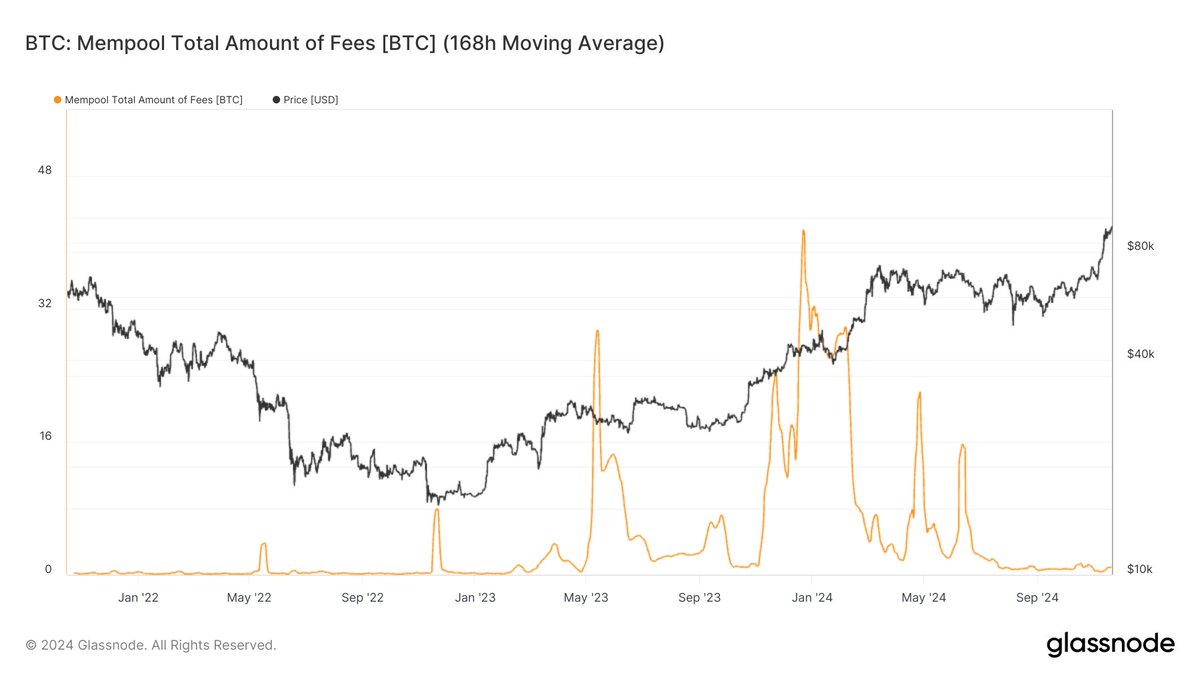 Bitcoin mempool fees are very low right now, and somehow people are trying to call tops. Zero froth in the market...