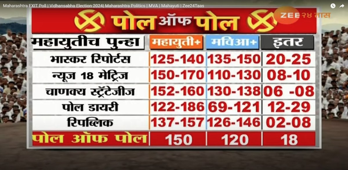 zee24taasnews's tweet photo. Poll Off Poll | पोल ऑफ पोल | Maha Exit Poll 2024
#MahaExitPoll2024 #aiexitpoll #vidhnsabhaelection2024 #shivsena #congress #cmshinde #ajitpawar https://t.co/iW9kny5Qqb