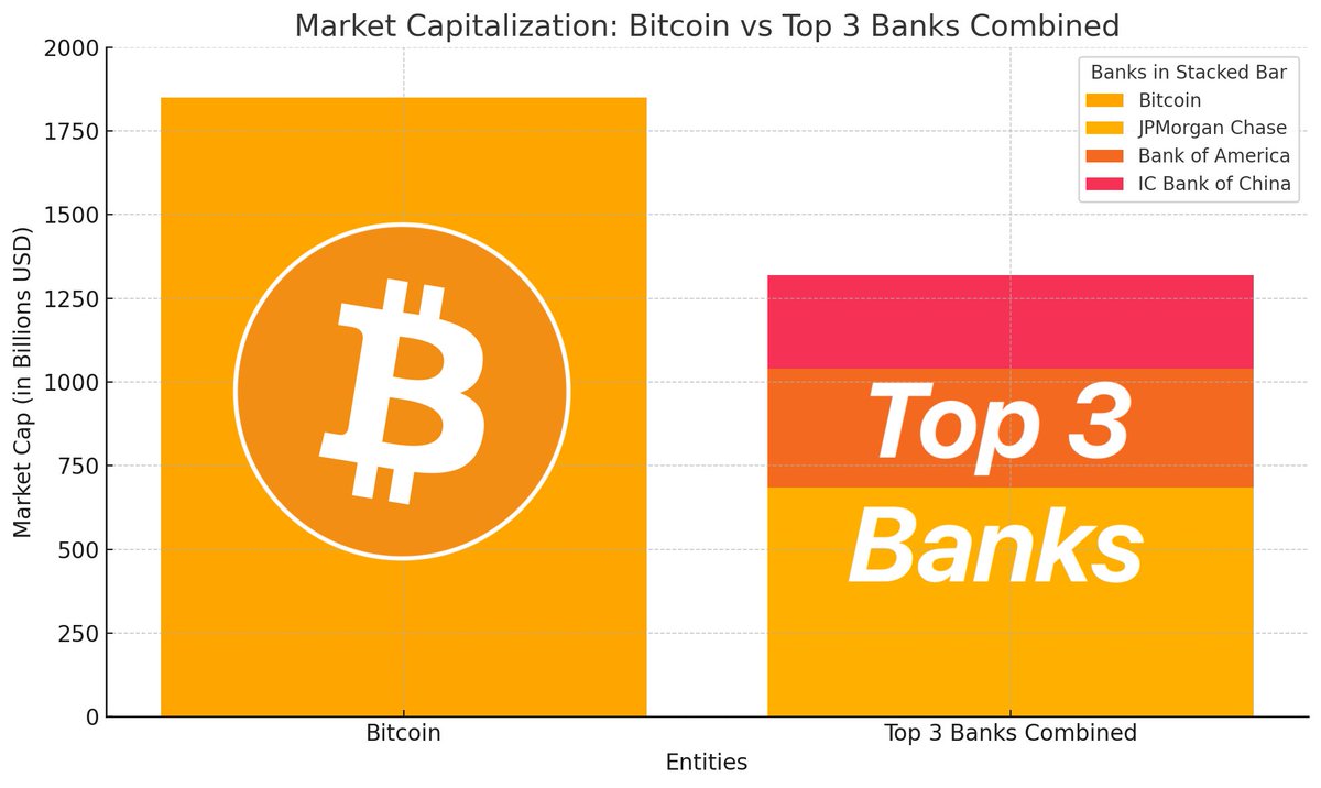 Bitcoin is now worth more than the Top 3 Global Banks combined: • Bitcoin:  $1.85 trillion • JPMorgan Chase: $684 billion • Bank of America: $356  billion • IC Bank of China: $280 billion