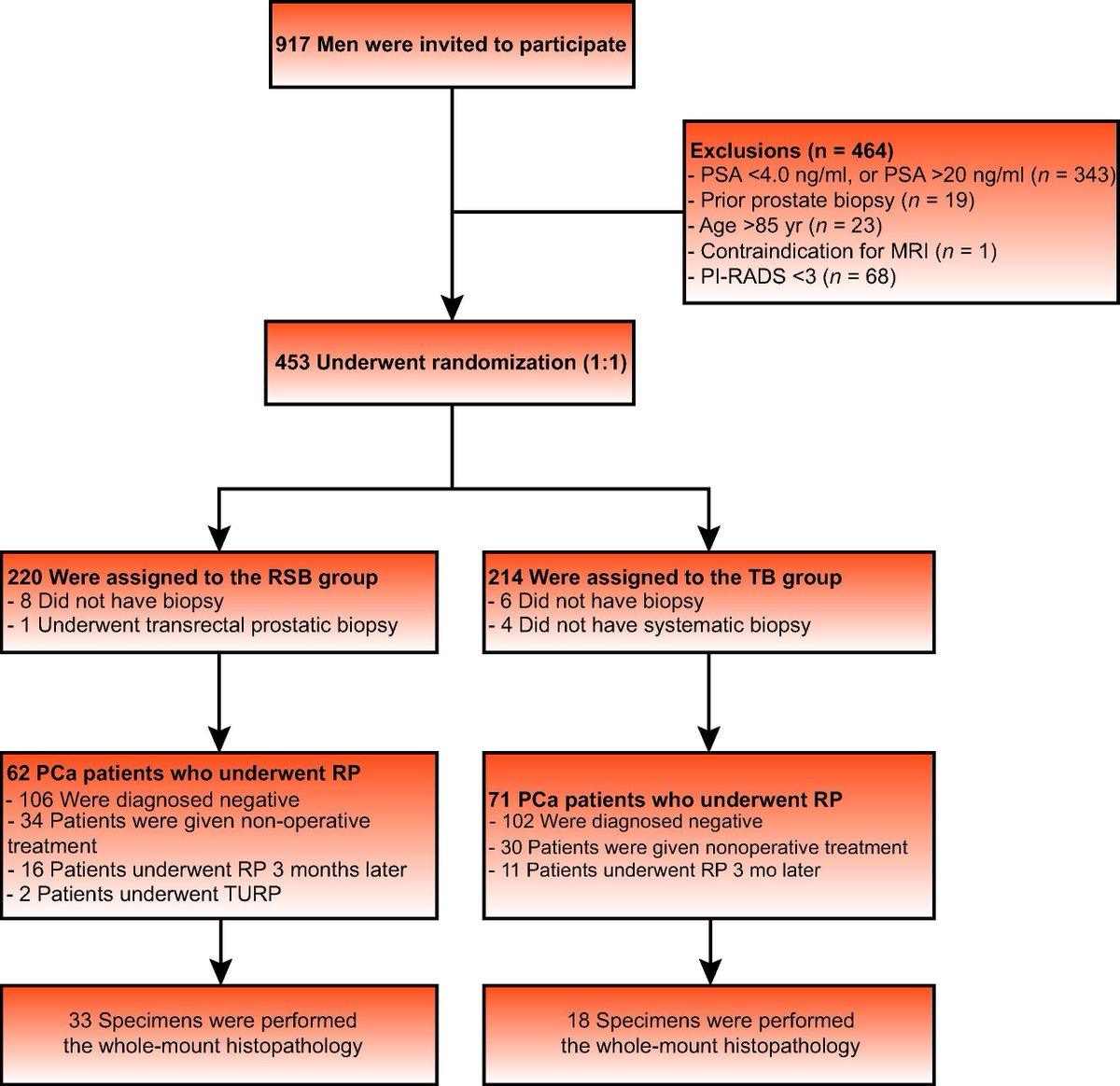 Comparison of Regional Saturation Biopsy, Targeted Biopsy, and Systematic Biopsy in Patients with Prostate-specific Antigen Levels of 4–20 ng/ml: A Prospective, Single-center, Randomized Controlled Trial by Xingkang Jiang, Mingzhe Chen et al

buff.ly/3tY40ZY 

#UroSoMe
