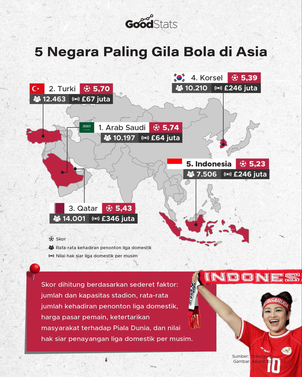 Menurut Ticketgum, ada sekitar 3,5 miliar penggemar sepak bola di seluruh dunia. Indonesia jadi negara paling gila bola di Asia, berada di urutan ke-5 dengan skor 5,23. Secara global, Indonesia ada di posisi ke-15. 

#goodstats #literasidata