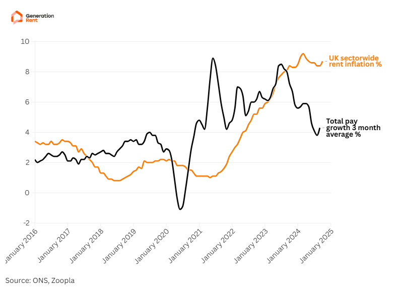 genrentuk's tweet photo. 🚨New figures from the ONS reveal that rent inflation is STILL outpacing wages, with inflation at 8.4%. 

 ⚠️Rents have been getting less affordable for over a year, but there's nothing in the Renters' Rights Bill to address this. https://t.co/ZevYRiHZ28
