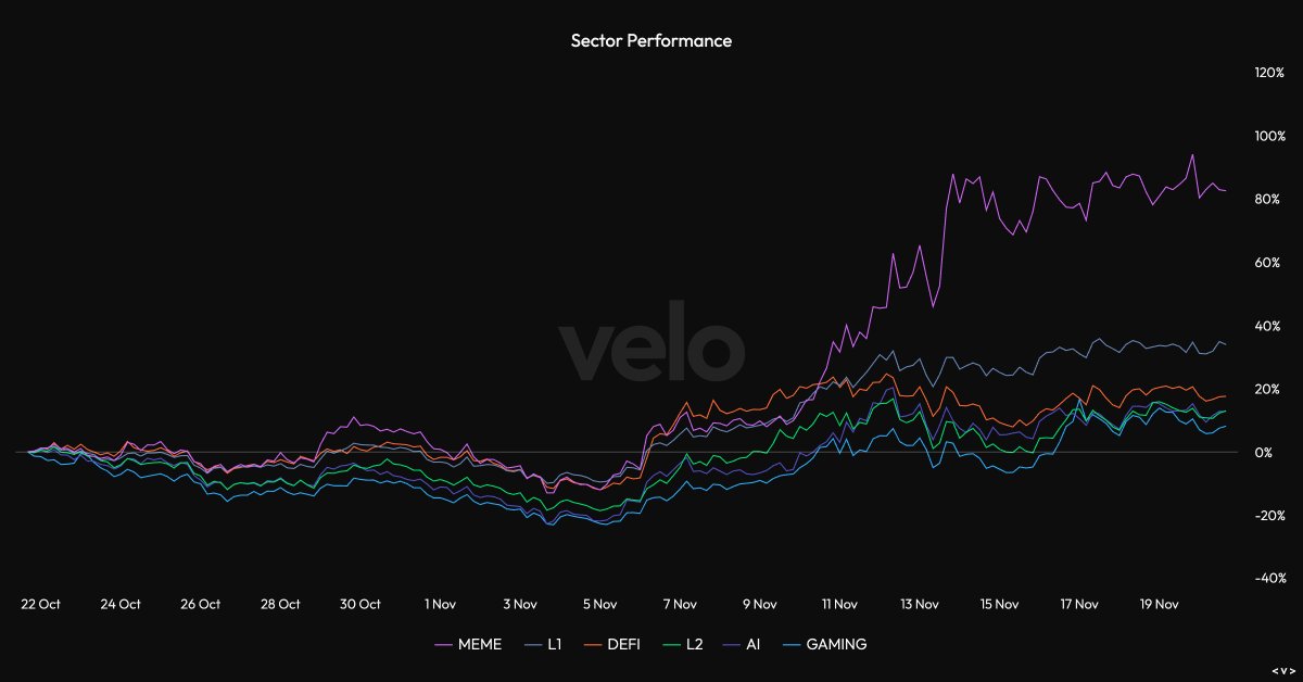 milesdeutscher's tweet image. Memecoins are the best performing assets across every single high timeframe.

YTD, monthly, weekly.

The trend is clear: Memes are the dominant asset class of this cycle - thus dips are for buying.