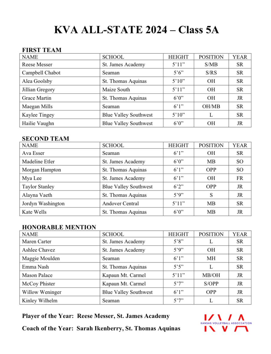 Maize South Volleyball (@maizesouthvb) on Twitter photo Congrats to Jillian Gregory on making First Team All-State in class 5A!!! Proud of you, Jilli! #MavsUp <a href="/jillian_noel9/">Jillian Gregory</a> Congrats to Jillian Gregory on making First Team All-State in class 5A!!! Proud of you, Jilli! #MavsUp <a href="/jillian_noel9/">Jillian Gregory</a>
