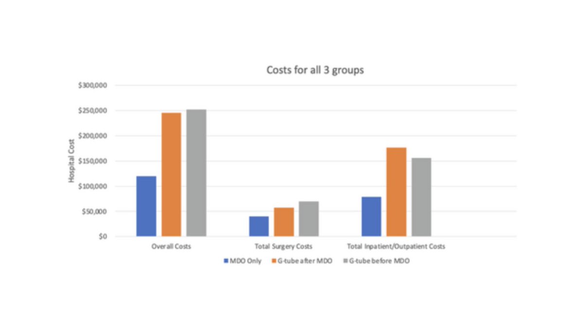 VanderbiltENT's tweet photo. *This study examines costs of G-tube placement for neonates with Robin sequence undergoing mandibular distraction osteogenesis. Avoiding the G-tube could save money & improve dysphagia, benefiting families significantly. @rhbelcher @GoudySteve @pedsentmd https://t.co/a4w43CgkbK https://t.co/Qu0lCDsOMQ