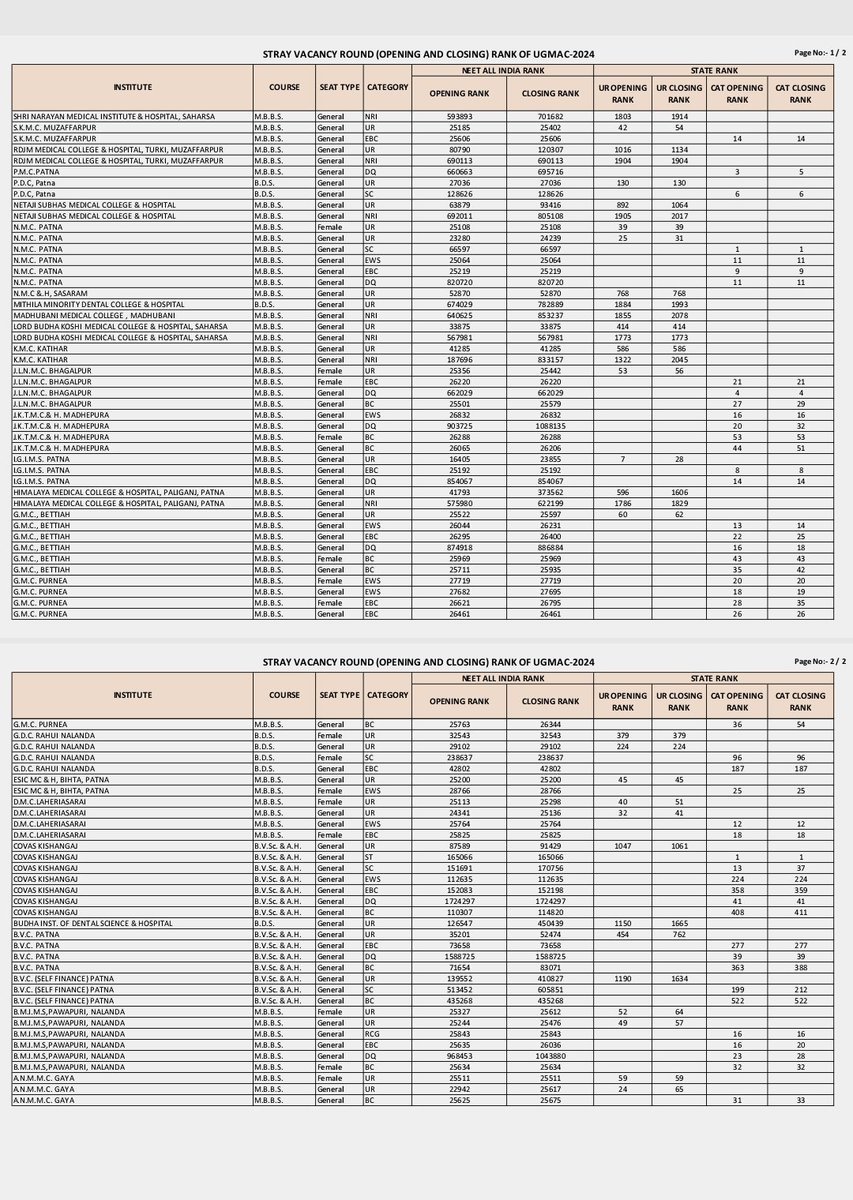 BceceExam7225's tweet photo. Bcece UGMAC Medical Admission Opening Rank &amp; Closing Rank #Bcece #Ugmac #Medical #Admission https://t.co/zbN4aOi63G