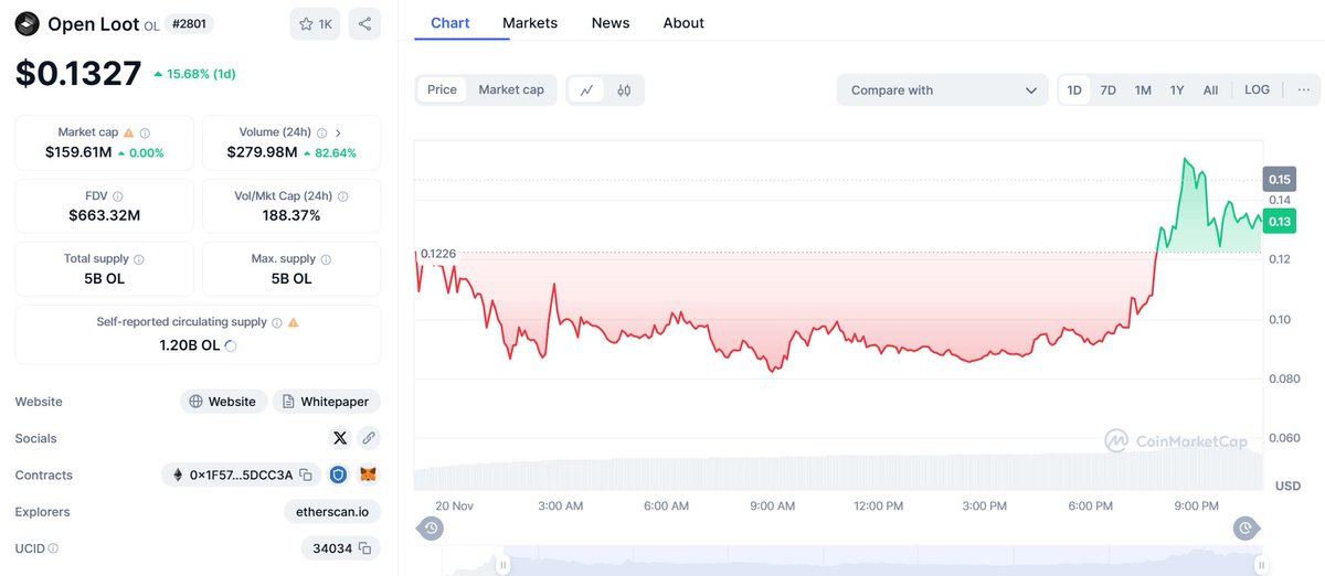 Many do not know me from my gaming days, but I am the biggest gaming bull and have been in the gaming trenches since inception

Got into meme's cause i was bored waiting for something good to come out in gaming

Now the time is here with $OL token

The #1 gaming platform that