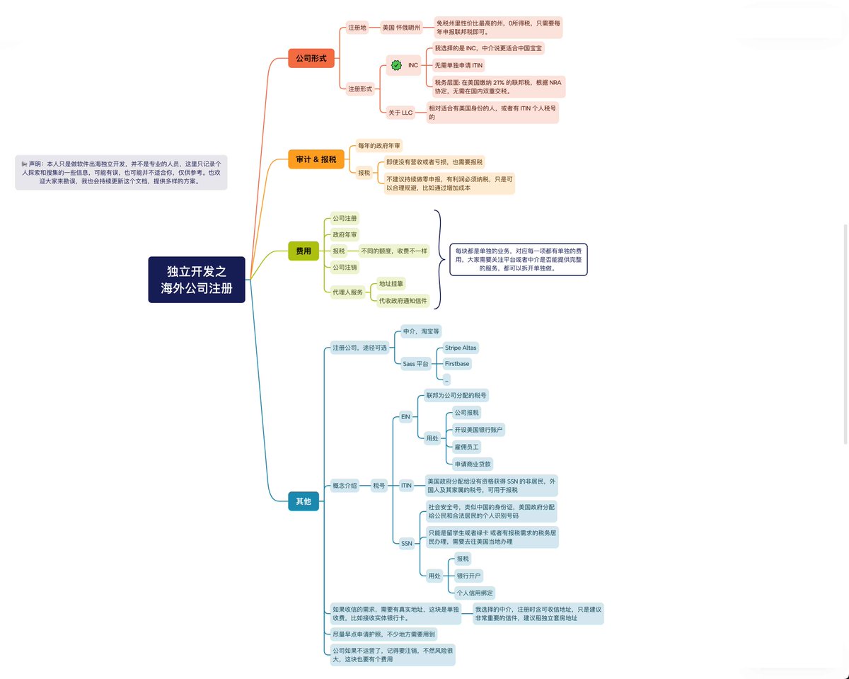 美国 公司 注册 流程 (98) 사진