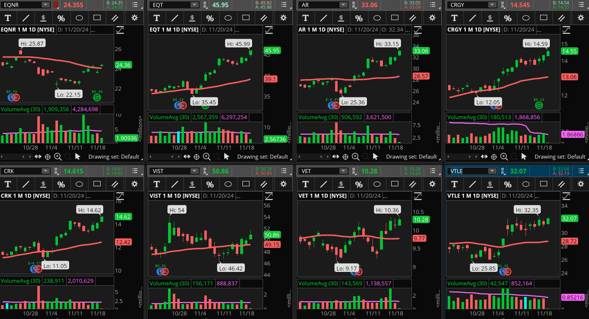 ConnieHillCS's tweet photo. Several Energy Sector stocks are hitting the Early Morning Movers scan. Some examples, not recommendations are: #EQNR, #EQT, #AR, #CRGY, #CRK, #VIST, #VET, #VTLE.  Lets see if these gains hold today. https://t.co/0x1rfOqPeO