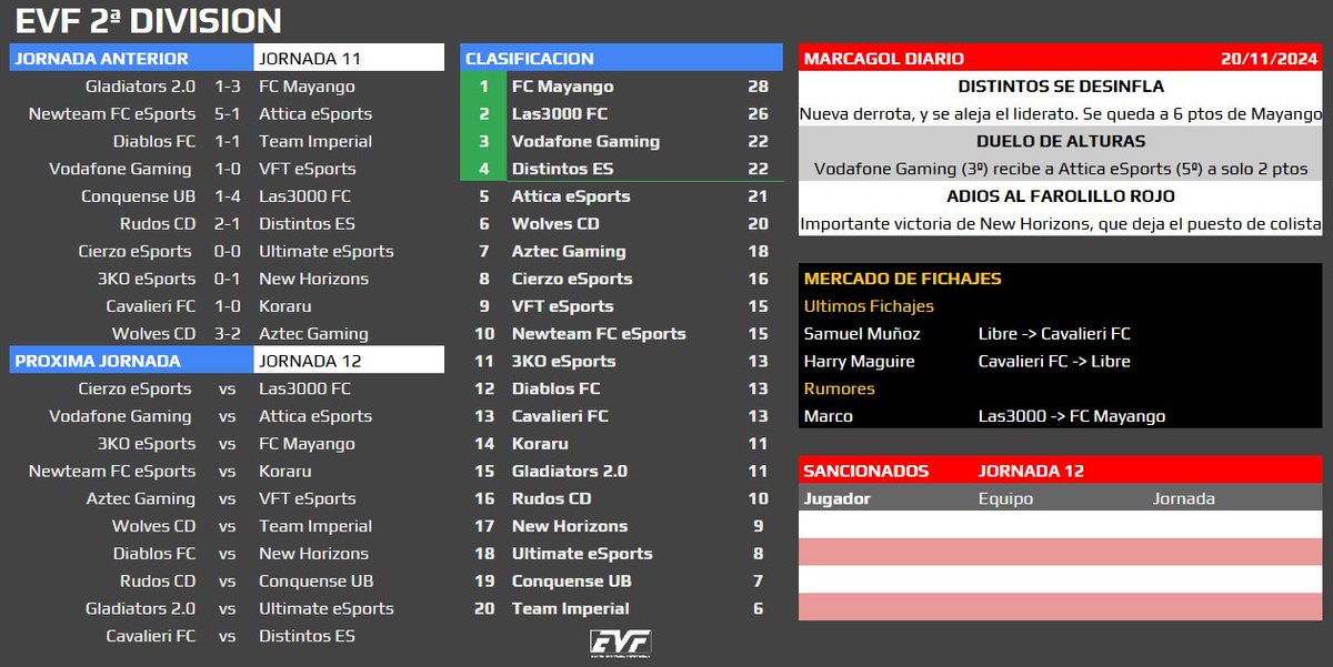 EVF 2a División
📑 Resultados Jornada 11
⚽ Partidos Jornada 12
📊 Clasificación
📰 MarcaGol Diario (en pruebas)
🔄 Mercado de Fichajes