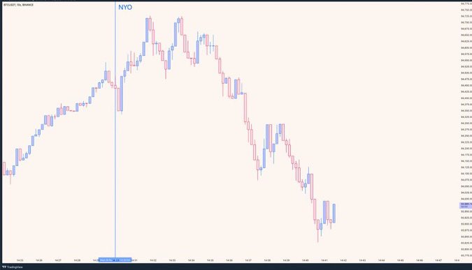 crypto_bu's tweet photo. Pumping on NY open remains one of the most bearish ltf signals in crypto

$BTC https://t.co/wIfcjCBt5R