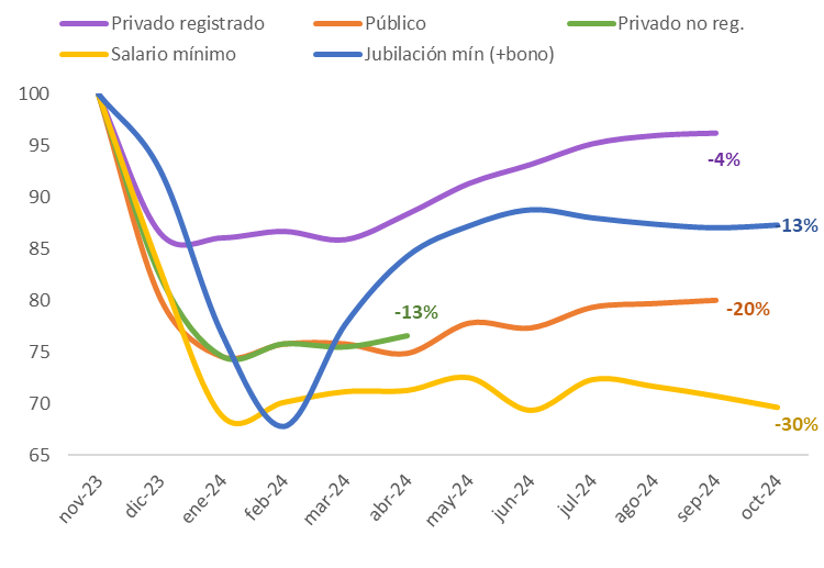 La deuda pendiente de este gobierno es, sin dudas, la recuperación de los ingresos. Todos siguen abajo del promedio del 2023 (excluyendo diciembre) y la dinámica de los últimos meses no muestra que en el corto plazo vayan a recuperar lo perdido.
