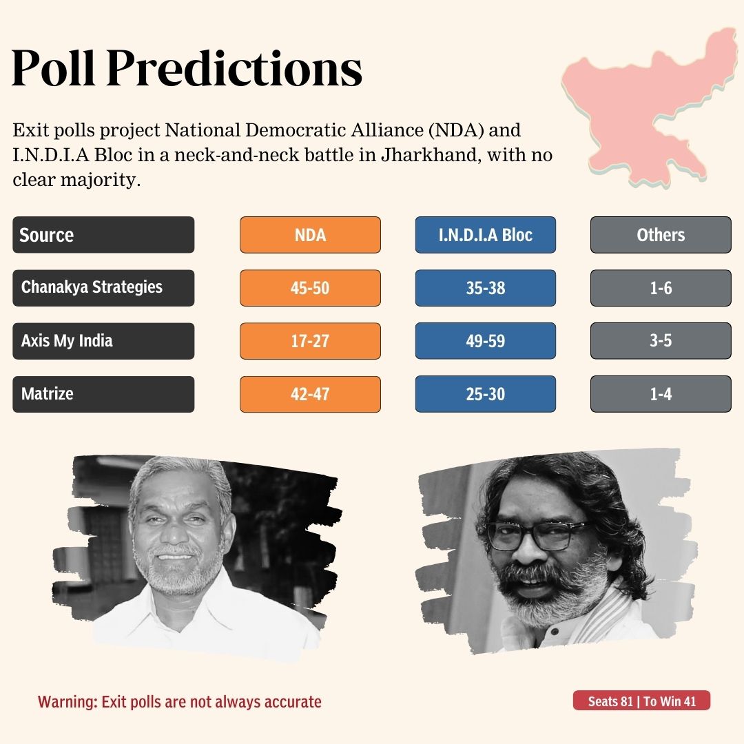 DeccanChronicle's tweet image. Latest exit polls predict a nail-biting contest in Jharkhand

#JharkhandElection2024 #exitpoll #ExitPoll2024 #JharkhandExitPoll #NDA