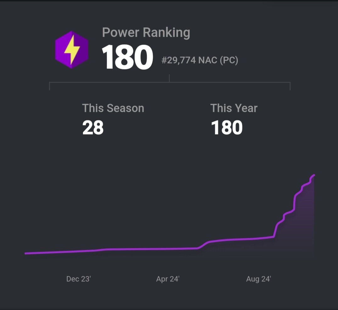 Hitting 200 PR tonight in the trio cup?