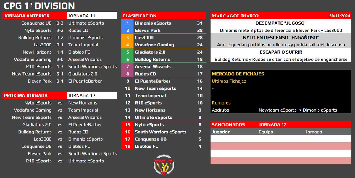 CPG 1a División
📑 Resultados Jornada 11
⚽ Partidos Jornada 12
📊 Clasificación
📰 MarcaGol Diario (en pruebas)
🔄 Mercado de Fichajes