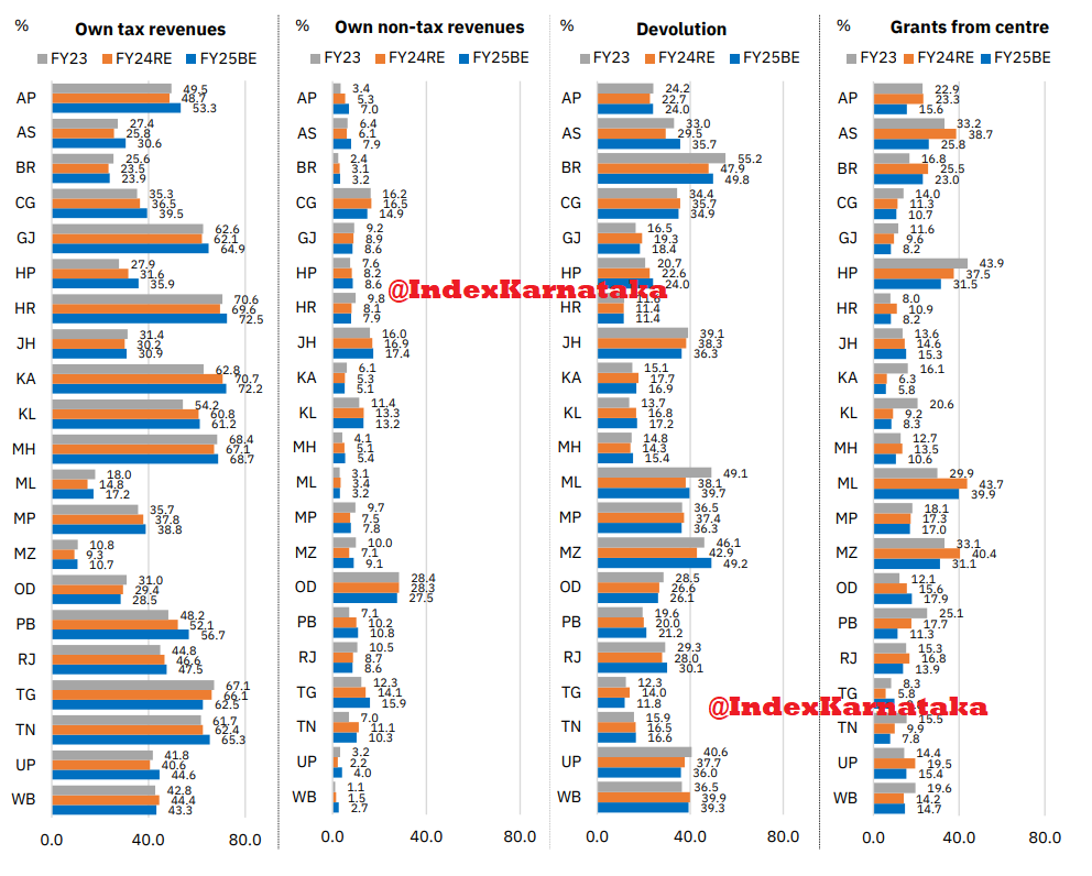 IndexKarnataka's tweet photo. Composition of Revenue Receipts

What #Karnataka is getting?

Own tax revenues: 72.2%(Second highest)
Tax Devolution from CG: 16.9%
Grants from CG: 5.8%(Lowest!)

@Tejasvi_Surya @PCMohanMP @narendramodi https://t.co/xQUFjAL6Mo