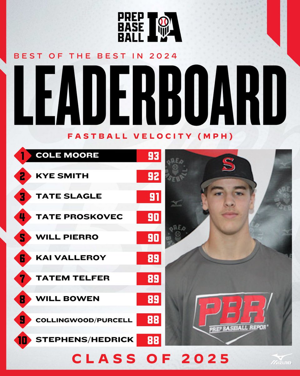 Prep Baseball Iowa (@prepbaseballia) on Twitter photo ๐ฝ๐๐จ๐ฉ ๐ค๐ ๐ฉ๐๐ ๐ฝ๐๐จ๐ฉ ๐ ๐ฎ๐ฌ๐ฎ๐ฑ๐
๐๐ณ๐ฆ๐ฑ ๐๐ข๐ด๐ฆ๐ฃ๐ข๐ญ๐ญ ๐๐ฐ๐ธ๐ข'๐ด ๐๐ฐ๐ฑ ๐๐ฆ๐ณ๐ง๐ฐ๐ณ๐ฎ๐ฆ๐ณ๐ด ๐ง๐ณ๐ฐ๐ฎ ๐ข๐ญ๐ญ ๐๐ท๐ฆ๐ฏ๐ต๐ด ๐ช๐ฏ 2024
+ Fastball Velo โฝ
๐ฅ <a href="/ColeWillieMoore/">Cole Moore</a>
๐ฅ <a href="/kye_smit15/">Kye Smith</a>
๐ฅ <a href="/SlagleTate/">Tate Slagle</a>
๐ loom.ly/MmvykII ๐ฝ๐๐จ๐ฉ ๐ค๐ ๐ฉ๐๐ ๐ฝ๐๐จ๐ฉ ๐ ๐ฎ๐ฌ๐ฎ๐ฑ๐
๐๐ณ๐ฆ๐ฑ ๐๐ข๐ด๐ฆ๐ฃ๐ข๐ญ๐ญ ๐๐ฐ๐ธ๐ข'๐ด ๐๐ฐ๐ฑ ๐๐ฆ๐ณ๐ง๐ฐ๐ณ๐ฎ๐ฆ๐ณ๐ด ๐ง๐ณ๐ฐ๐ฎ ๐ข๐ญ๐ญ ๐๐ท๐ฆ๐ฏ๐ต๐ด ๐ช๐ฏ 2024
+ Fastball Velo โฝ
๐ฅ <a href="/ColeWillieMoore/">Cole Moore</a>
๐ฅ <a href="/kye_smit15/">Kye Smith</a>
๐ฅ <a href="/SlagleTate/">Tate Slagle</a>
๐ loom.ly/MmvykII