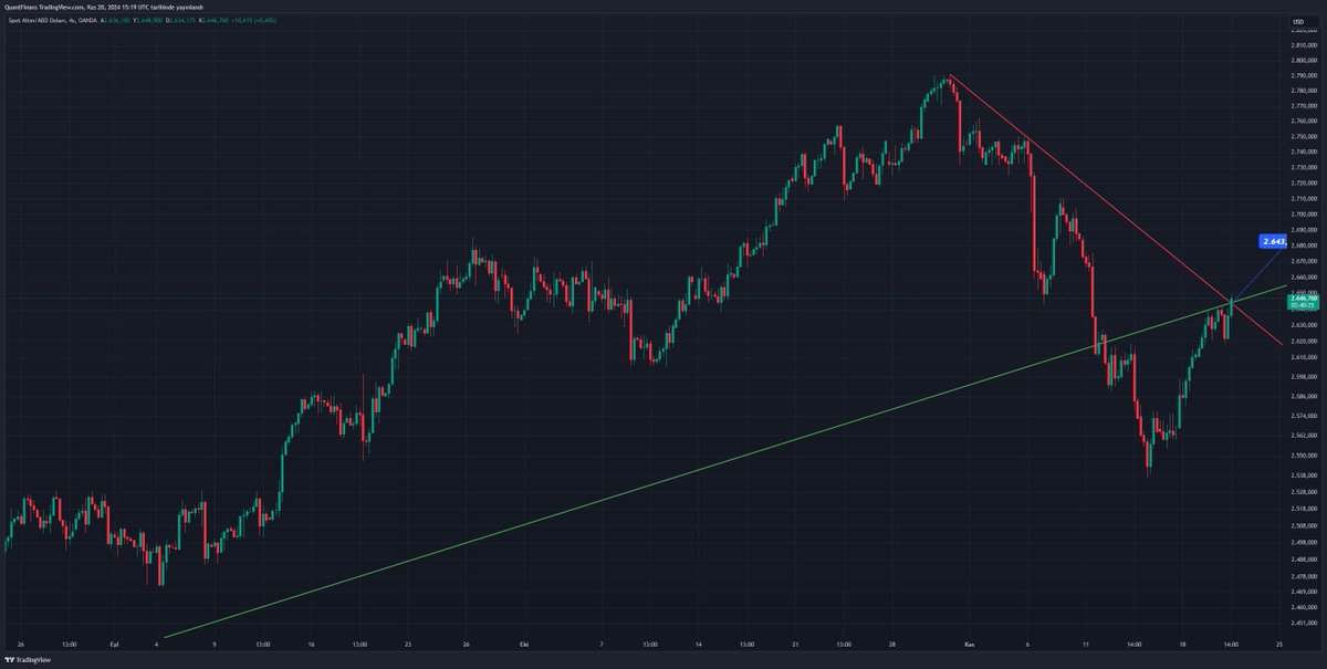 Dün Rusya tarafından gelen açıklamalar sonrası yeniden savaş zemini hazırlandı, biri hapşırsa düşen borsamız yine nazlı nazlı davranıp düştü. 
Bu süreçte spot altın #xau, Trump geldikten sonra savaşı bitirme üzerine hareket edince yükselen trendi aşağı kırıp %9 düşüş yaşamıştı,